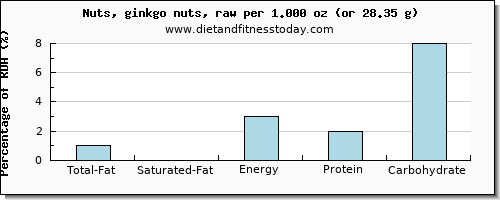 total fat and nutritional content in fat in ginkgo nuts